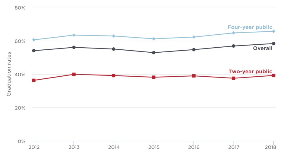 Percent of students who completed their degrees within six years of starting college. Graduation rates are for students who first entered college in the 2006 and completed by 2012 through those who first entered college in the fall of 2012 and completed by 2018.